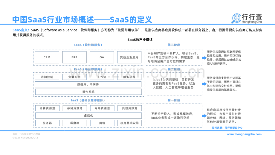 2020年中国SaaS行业研究报告 -SaaS行业赛道空间可期.pdf_第3页