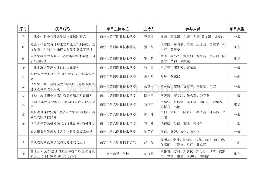 广西职业教育教学改革立项项目中职.doc_第2页