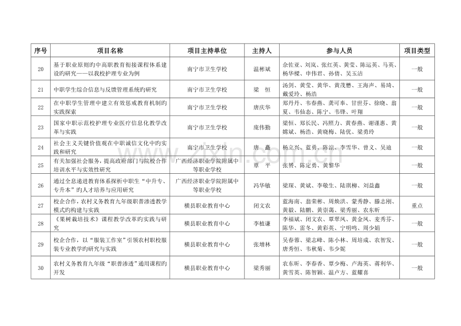 广西职业教育教学改革立项项目中职.doc_第3页