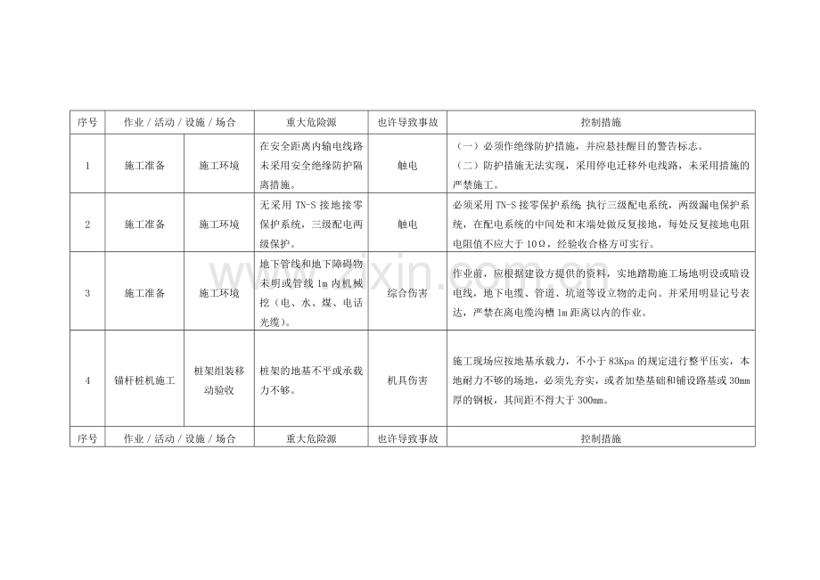 曙光施工现场重大危险源控制.doc_第2页