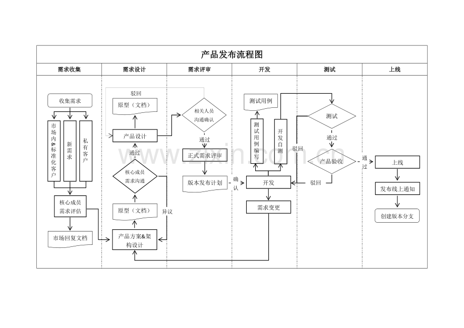 产品发布流程图.docx_第1页