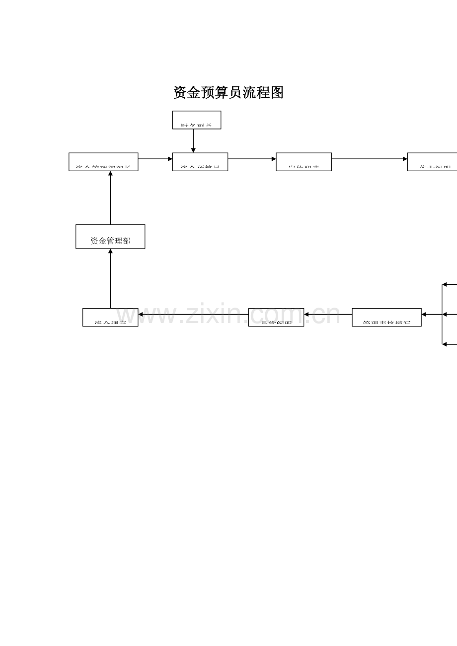 2023年企业资金预算员流程图.doc_第1页