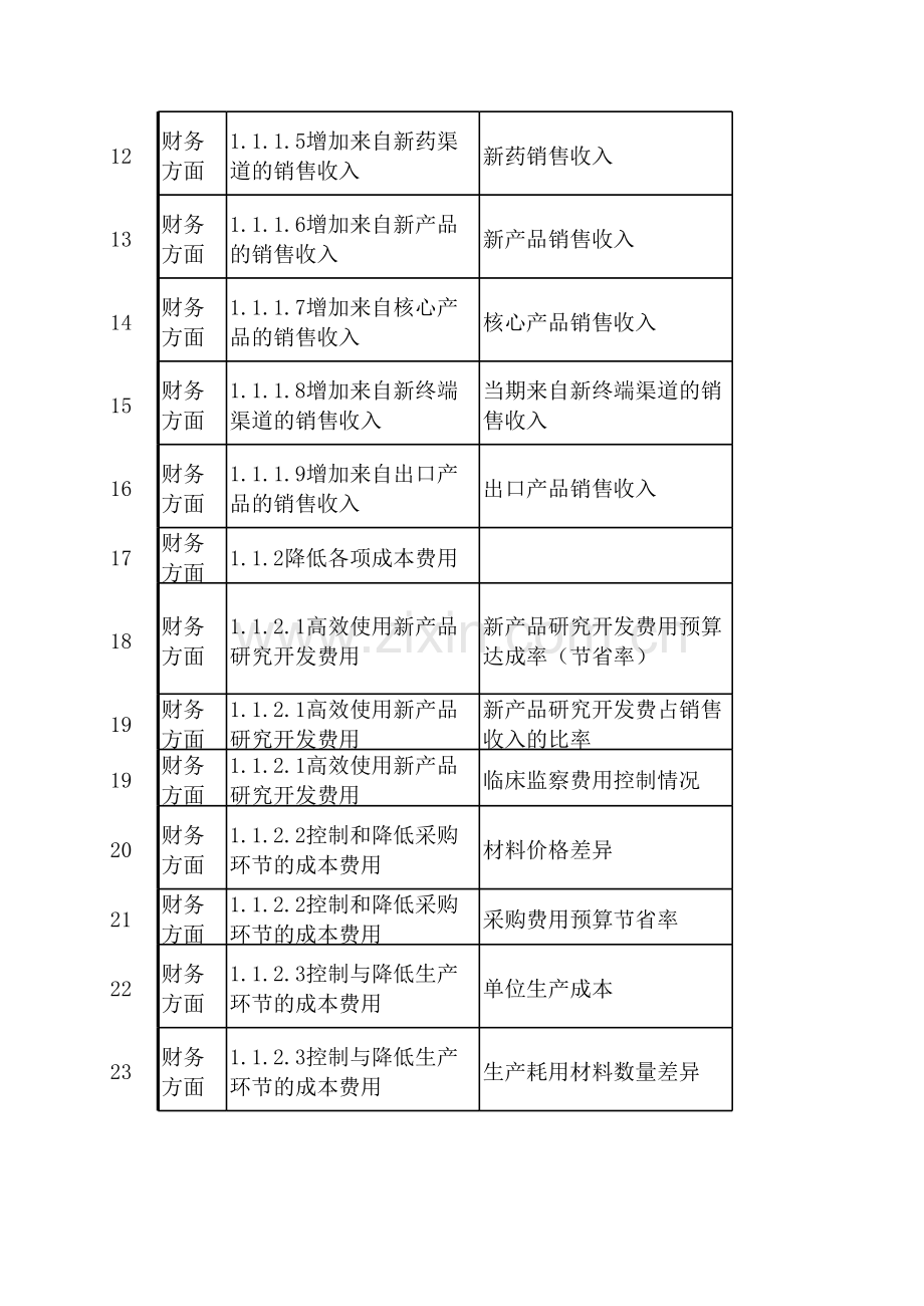 企业KPI绩效考核指标.xlsx_第2页