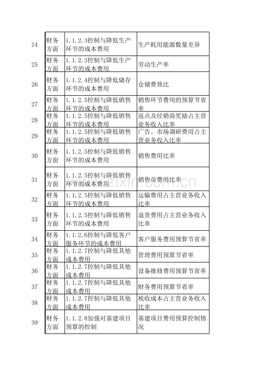 企业KPI绩效考核指标.xlsx_第3页