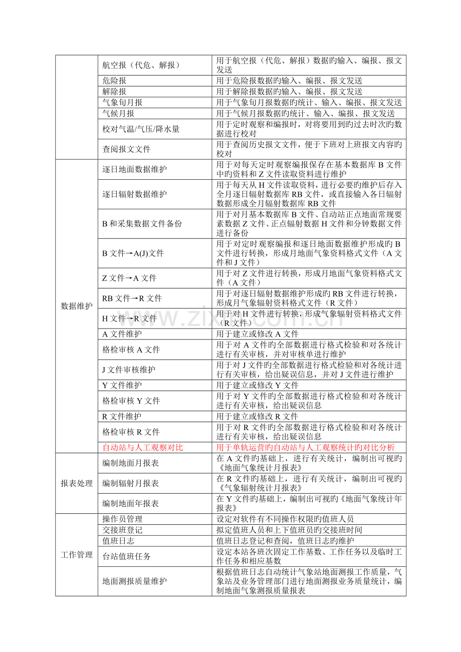 气象测报业务管理及软件管理知识操作手册.doc_第3页