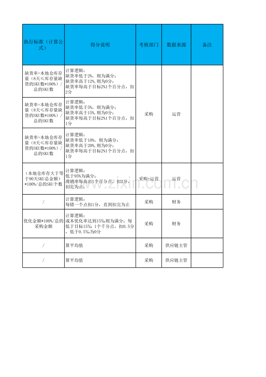 电商企业采购KPI管理.xlsx_第2页