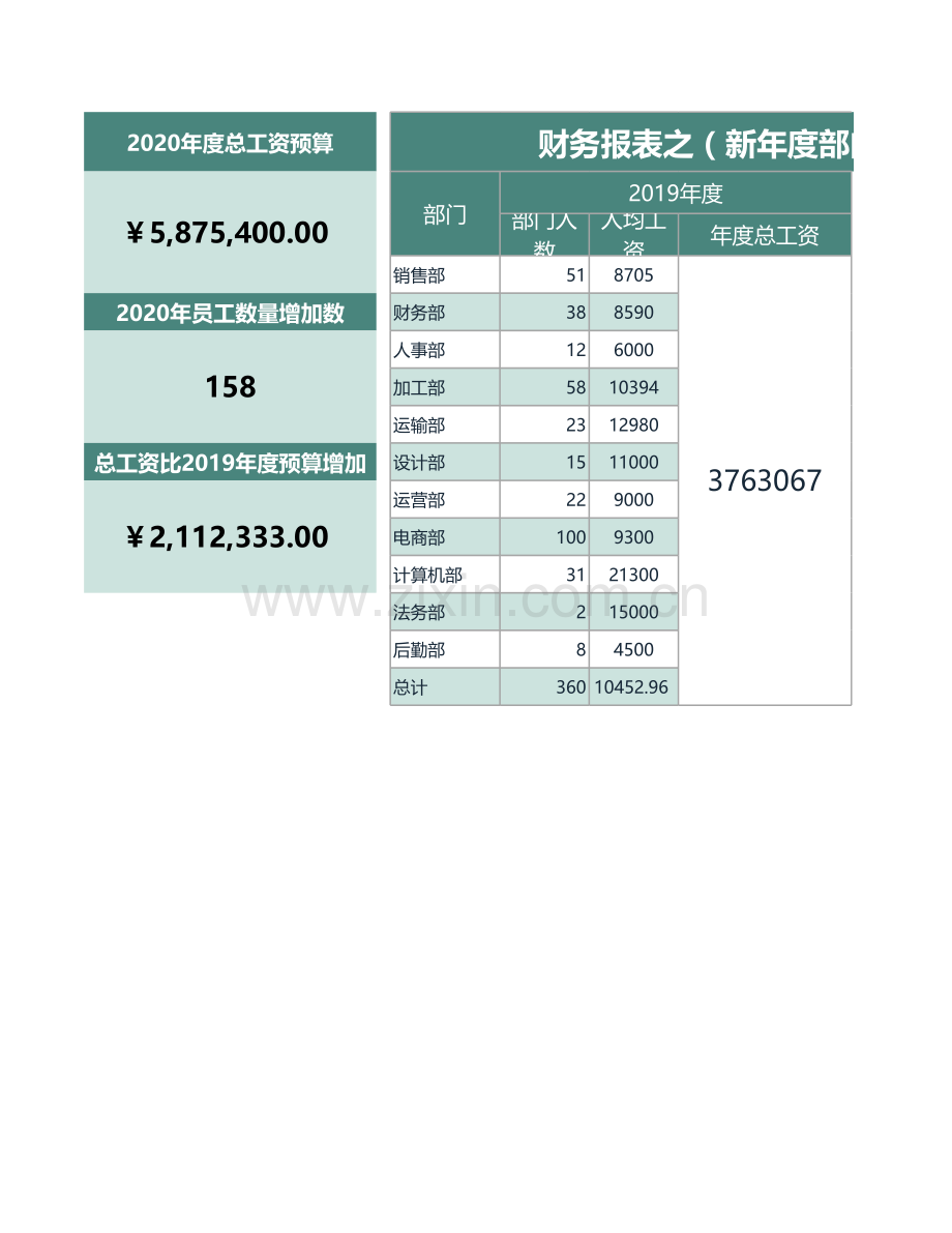 财务报表新年度部门工资预算表1.xlsx_第1页