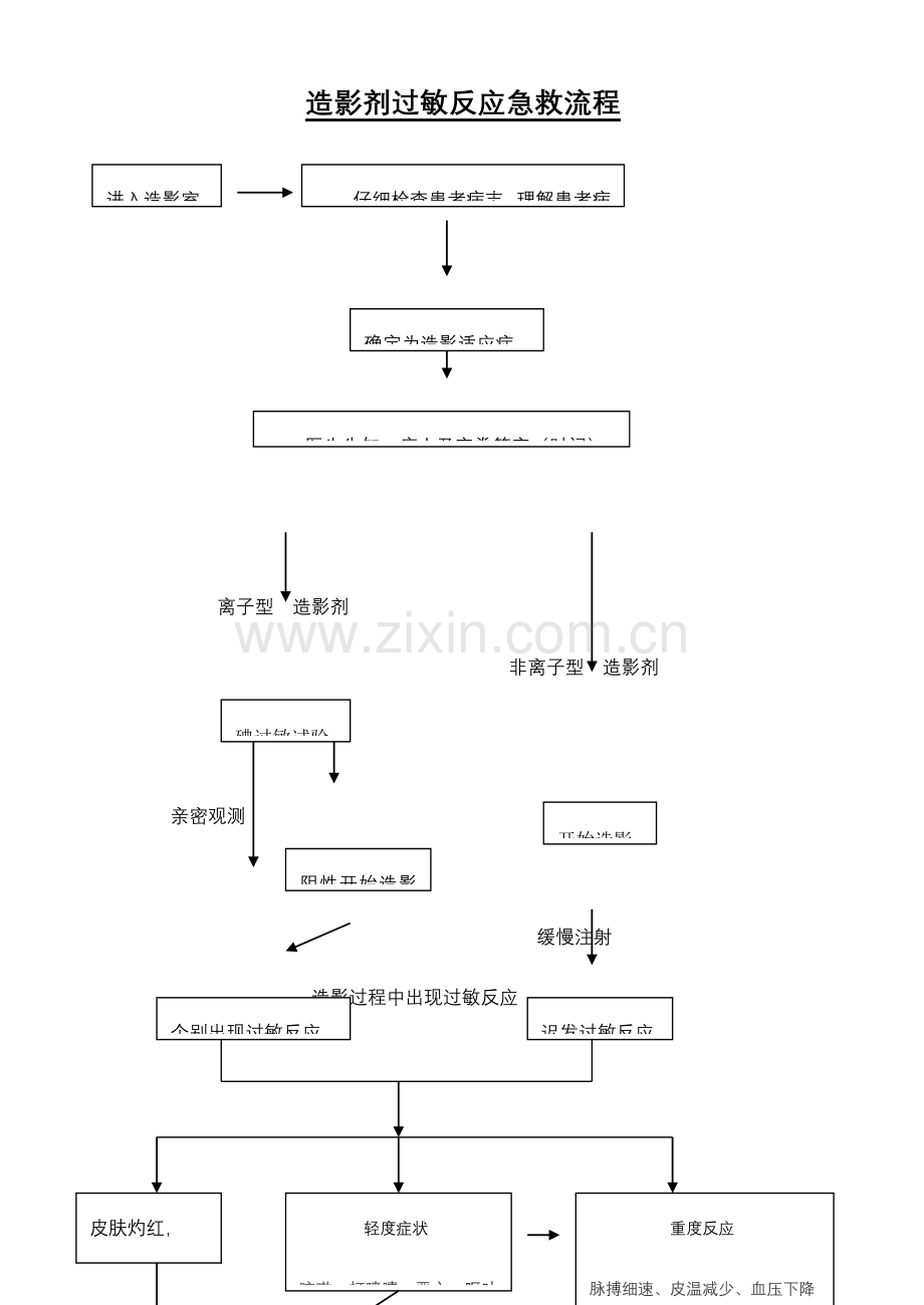 2023年放射线科造影过敏反应应急预案.doc_第1页