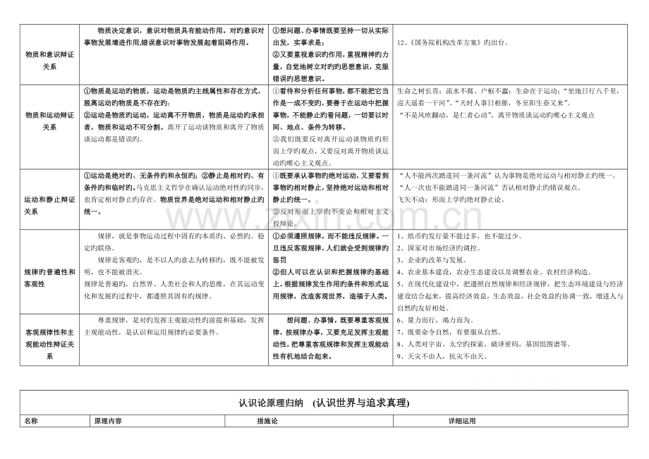 2023年哲学原理及方法论总归纳.doc_第2页