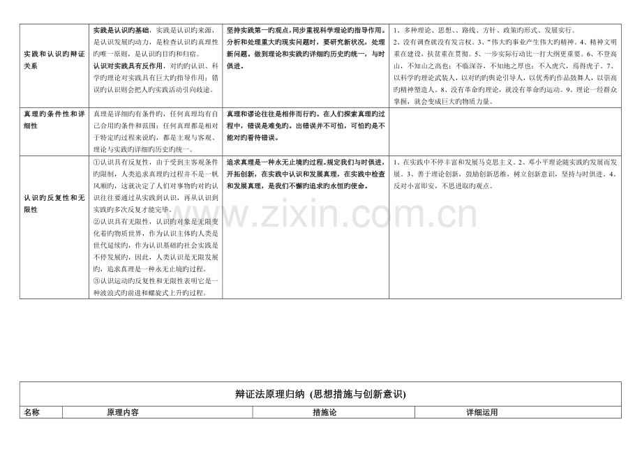 2023年哲学原理及方法论总归纳.doc_第3页