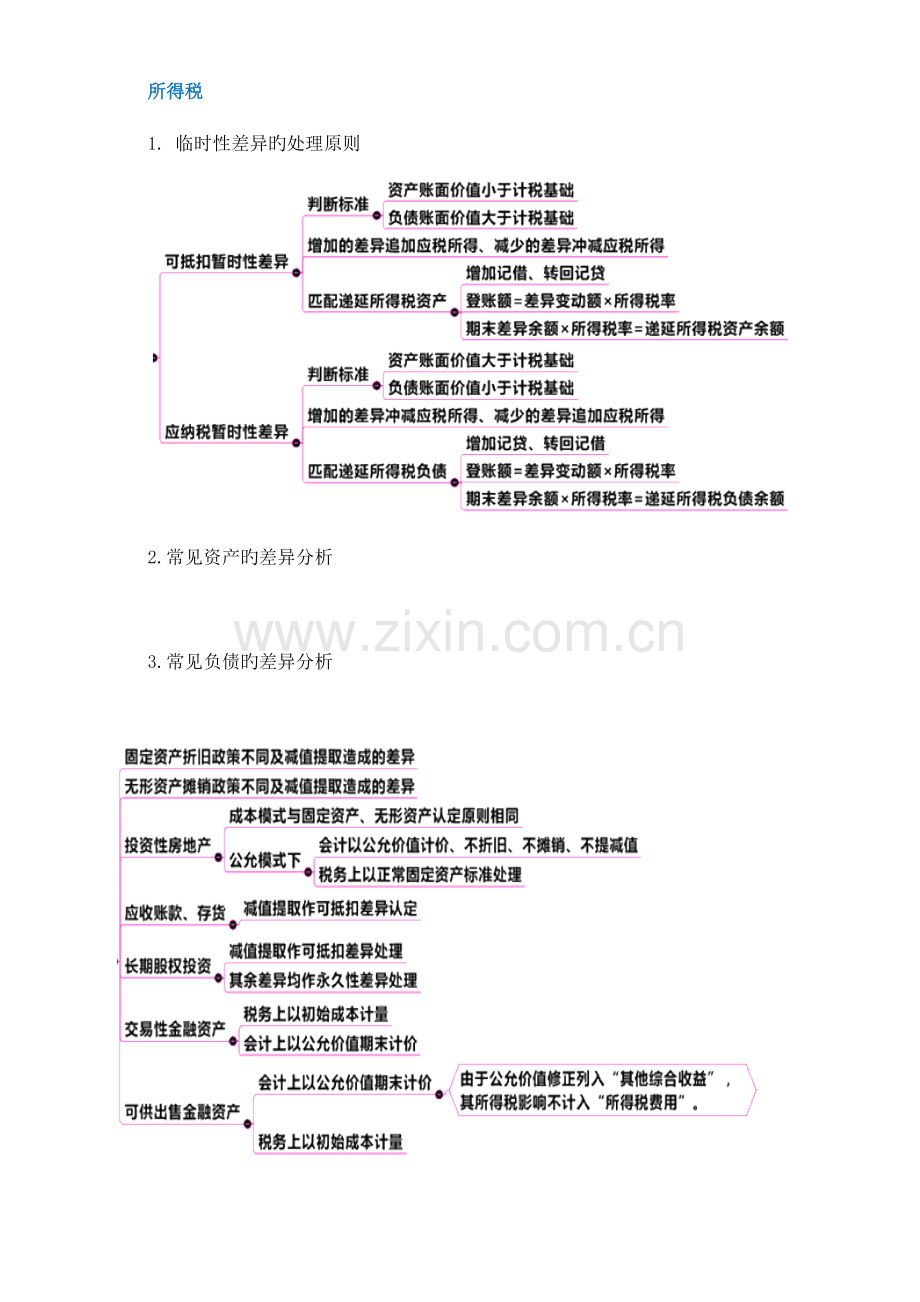 2023年高财知识点归纳.doc_第1页