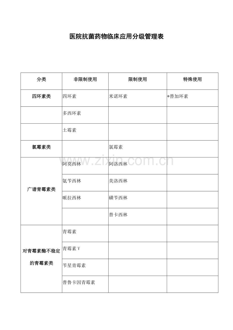 医院抗菌药物临床应用分级管理表.docx_第1页