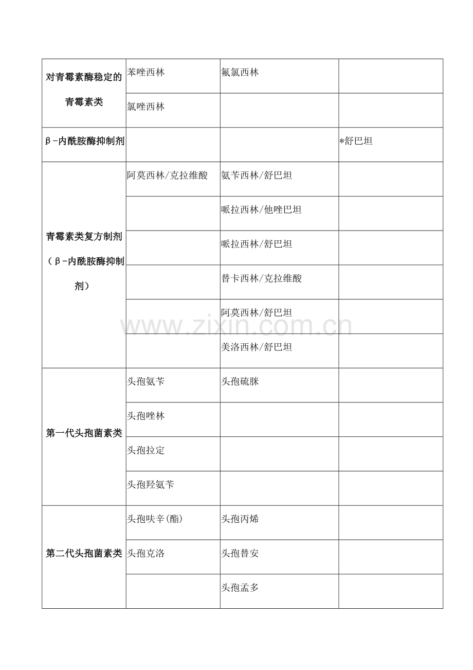 医院抗菌药物临床应用分级管理表.docx_第2页