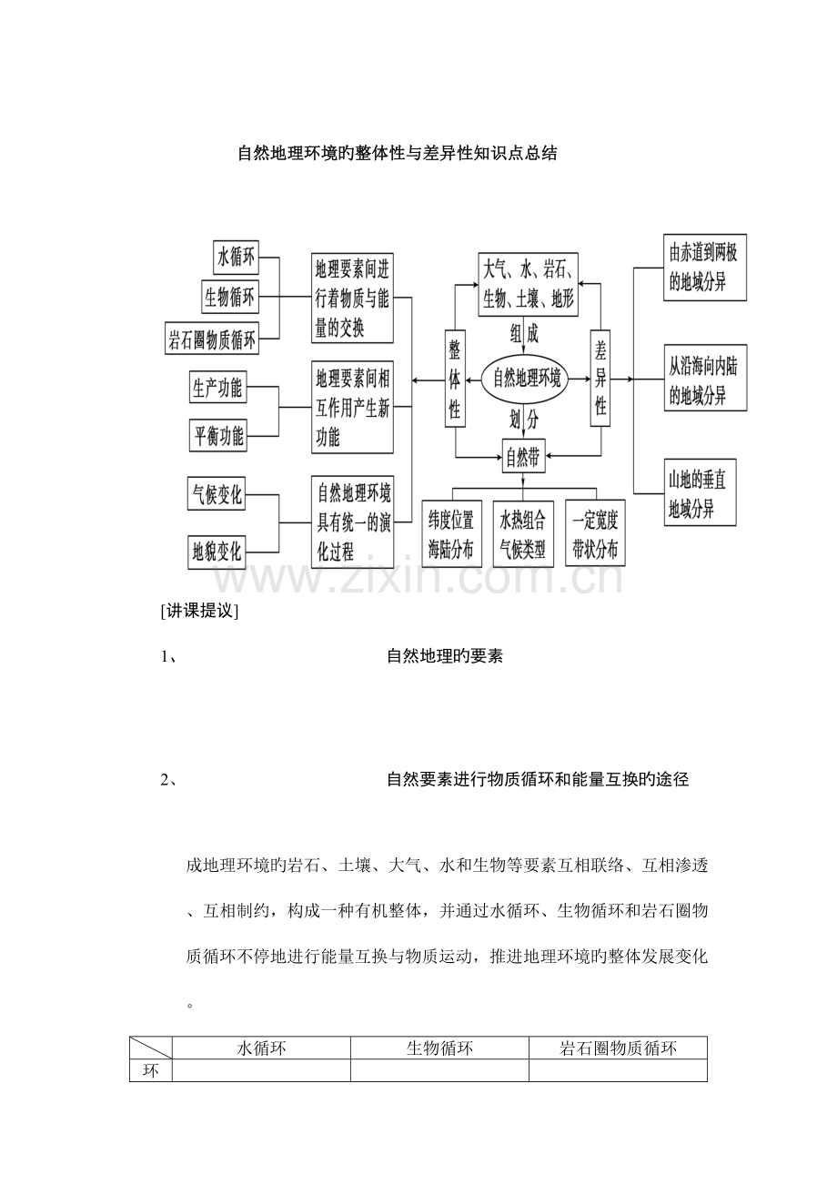 2023年自然地理环境的整体性与差异性知识点总结.docx_第1页