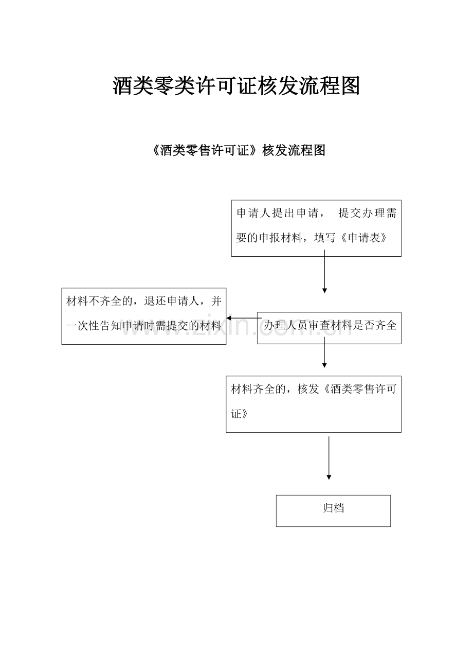 酒类零类许可证核发流程图.docx_第1页