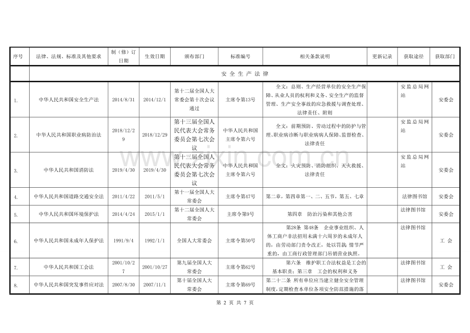 安全生产适用的法律法规及其他要求清单.doc_第2页