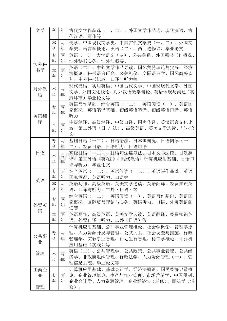 2023年自学考试各个专业的考试科目.docx_第2页