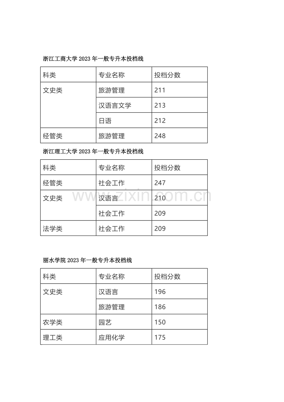 2023年浙江省普通专升本投档线.docx_第1页