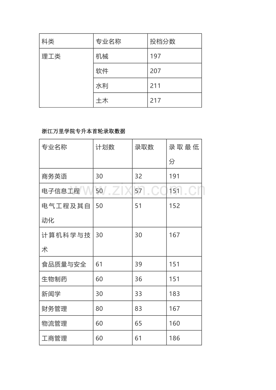 2023年浙江省普通专升本投档线.docx_第3页