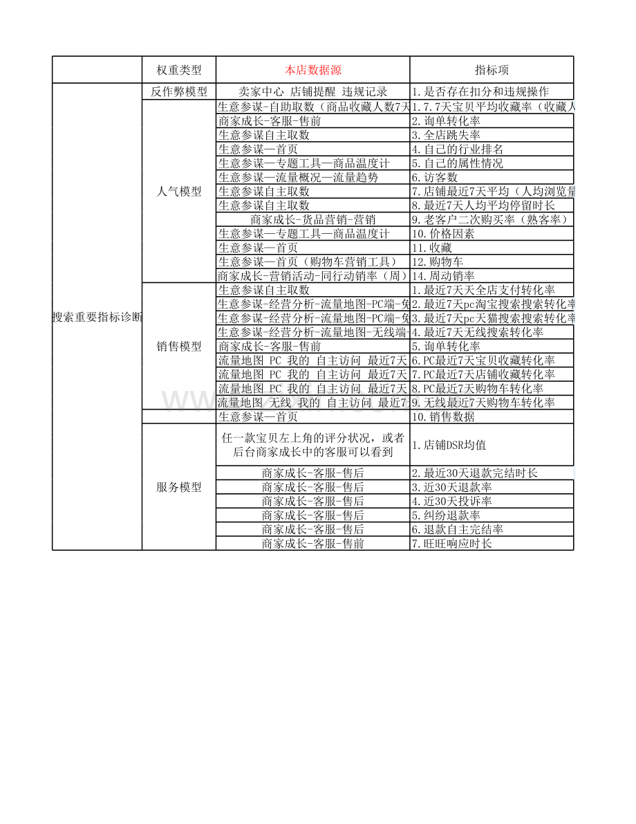 电商店铺搜索诊断表格.xlsx_第1页