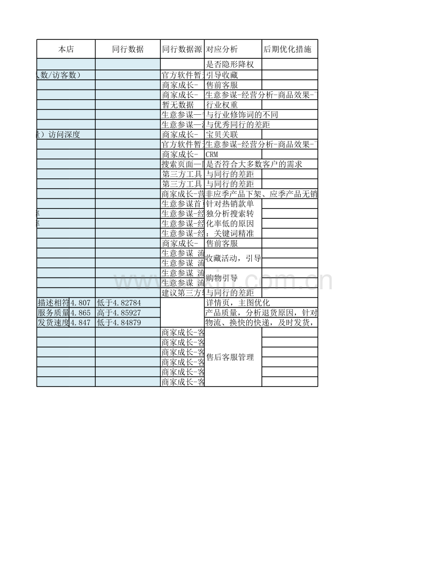 电商店铺搜索诊断表格.xlsx_第2页