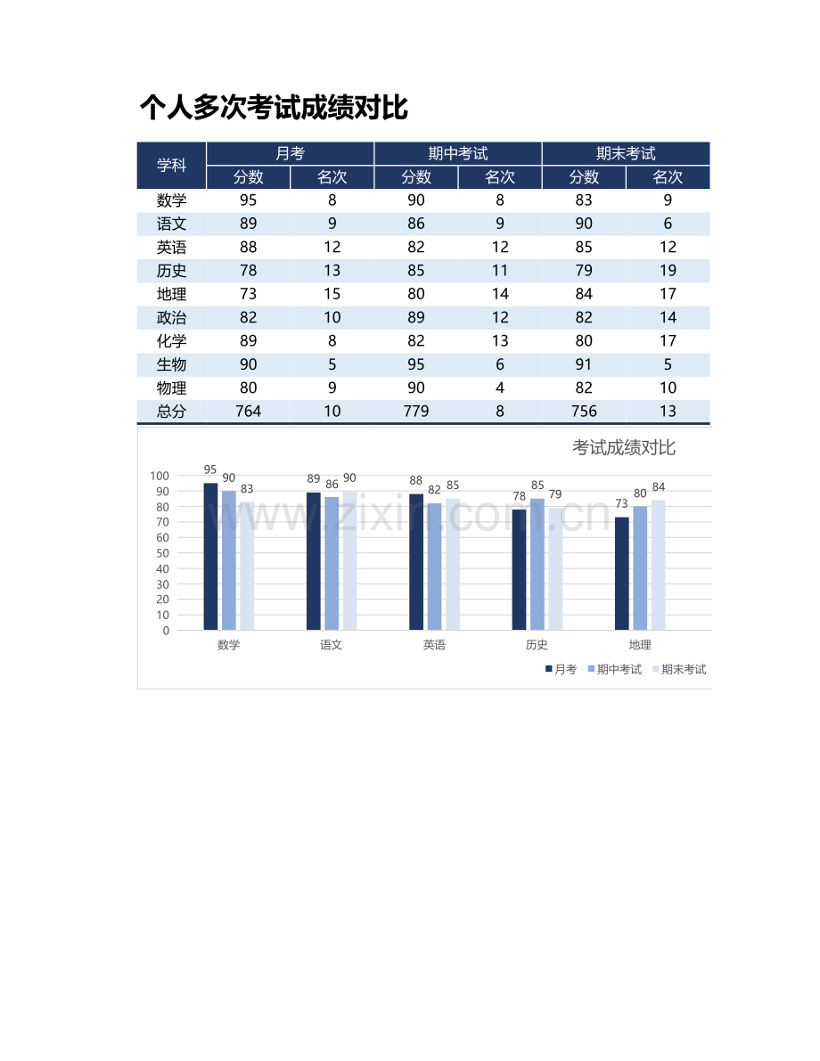 个人多次考试成绩对比.xlsx_第1页