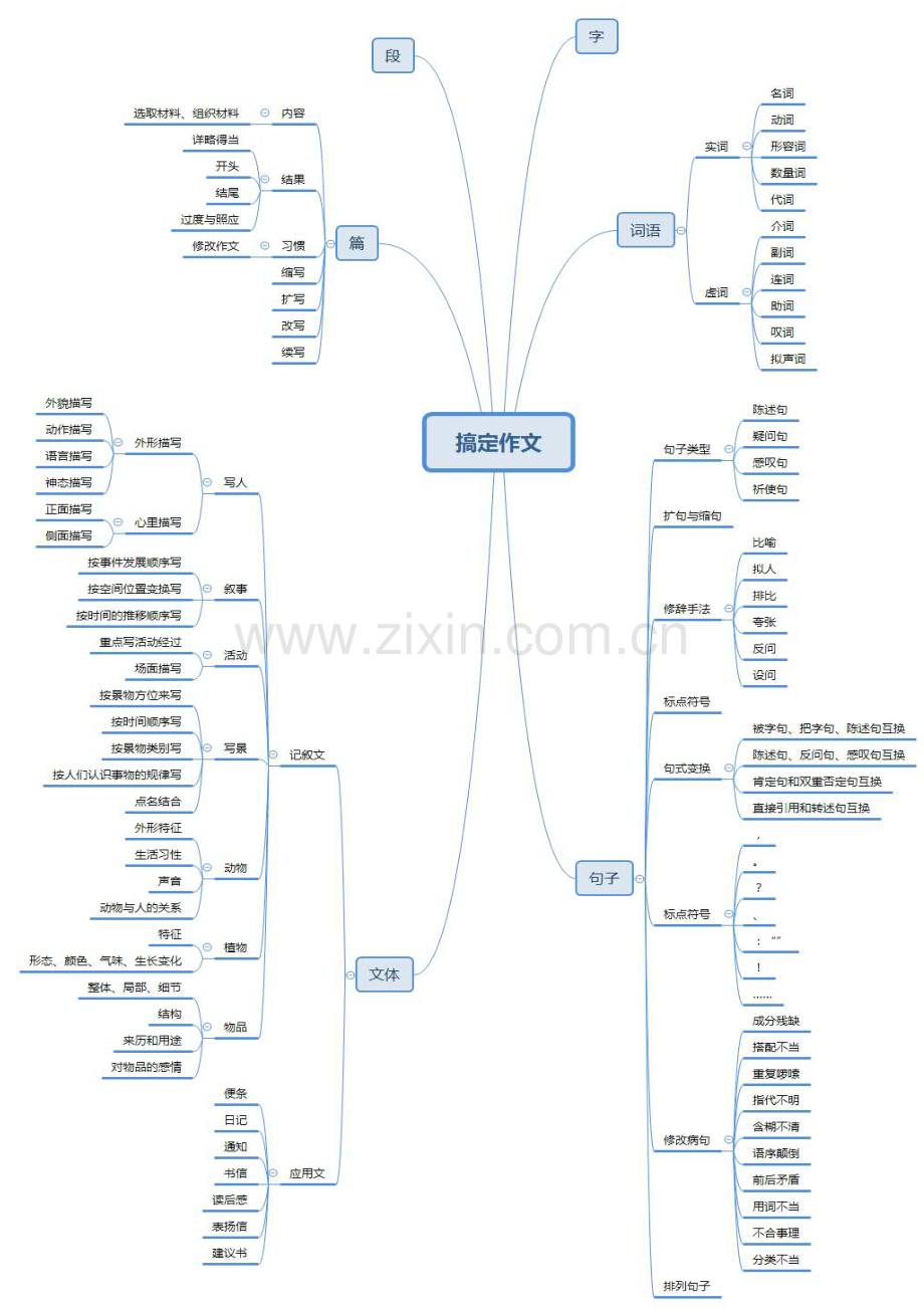 2023年思维导图搞定作文小学语文知识点.doc_第1页