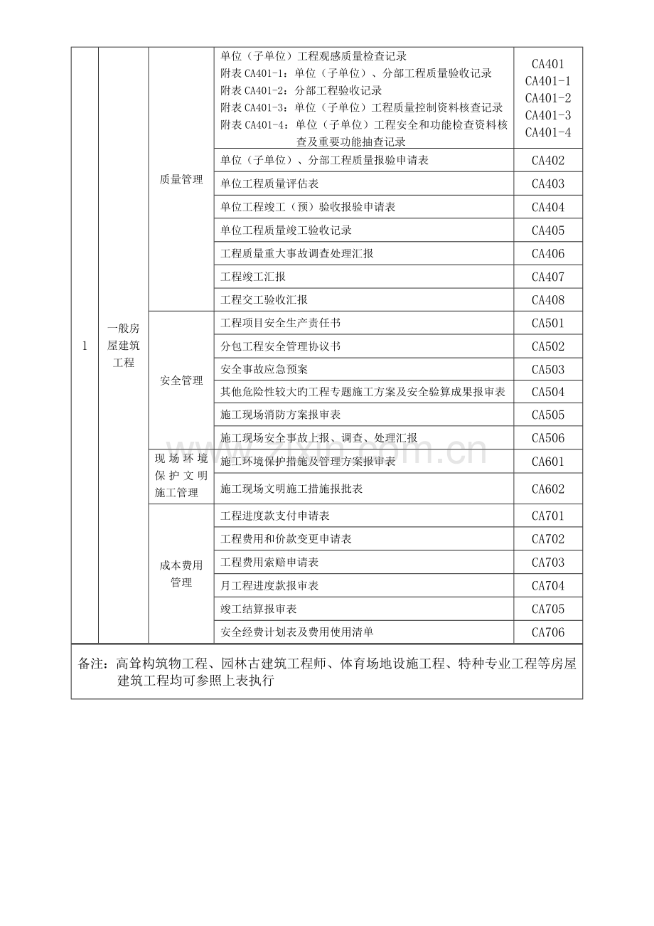 2023年一注册建造师施工管理签章文件房屋建筑工程.doc_第2页