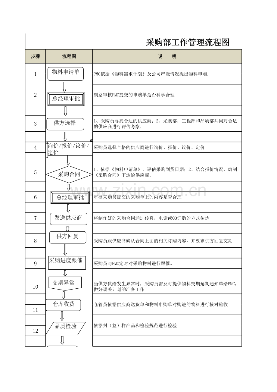 采购部工作管理流程图.xlsx_第1页