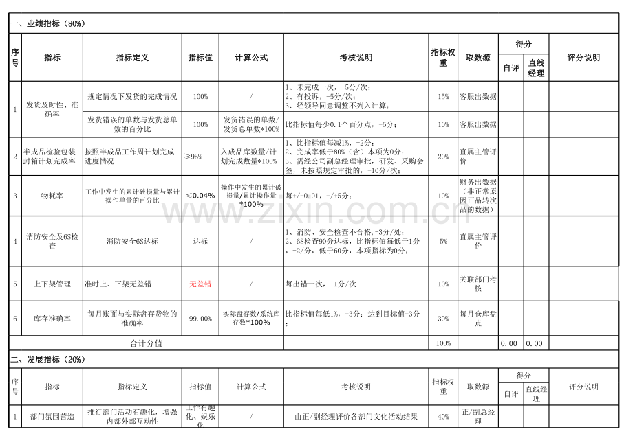 物流仓储KPI考核指标.xlsx_第1页