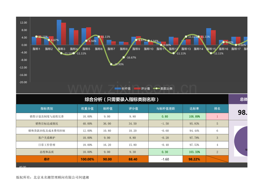 员工绩效指标(KPI)达标分析表(以销售经理为例).xlsx_第3页