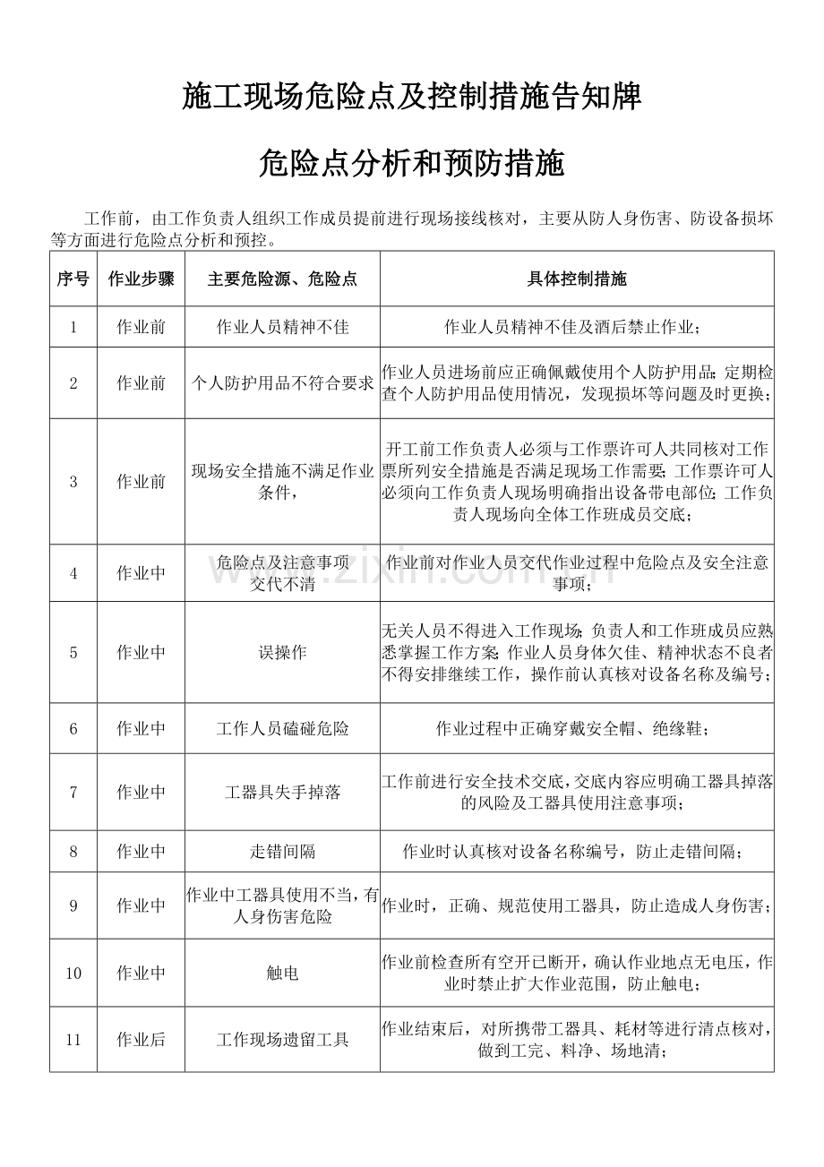 施工现场危险点及控制措施告知牌危险点分析和预防措施.docx_第1页