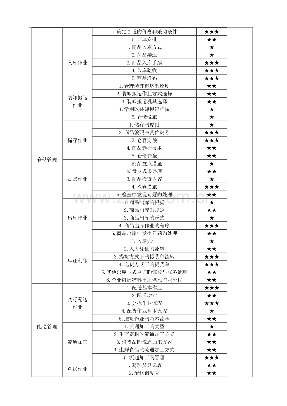 2023年物流员考证教案.doc_第3页