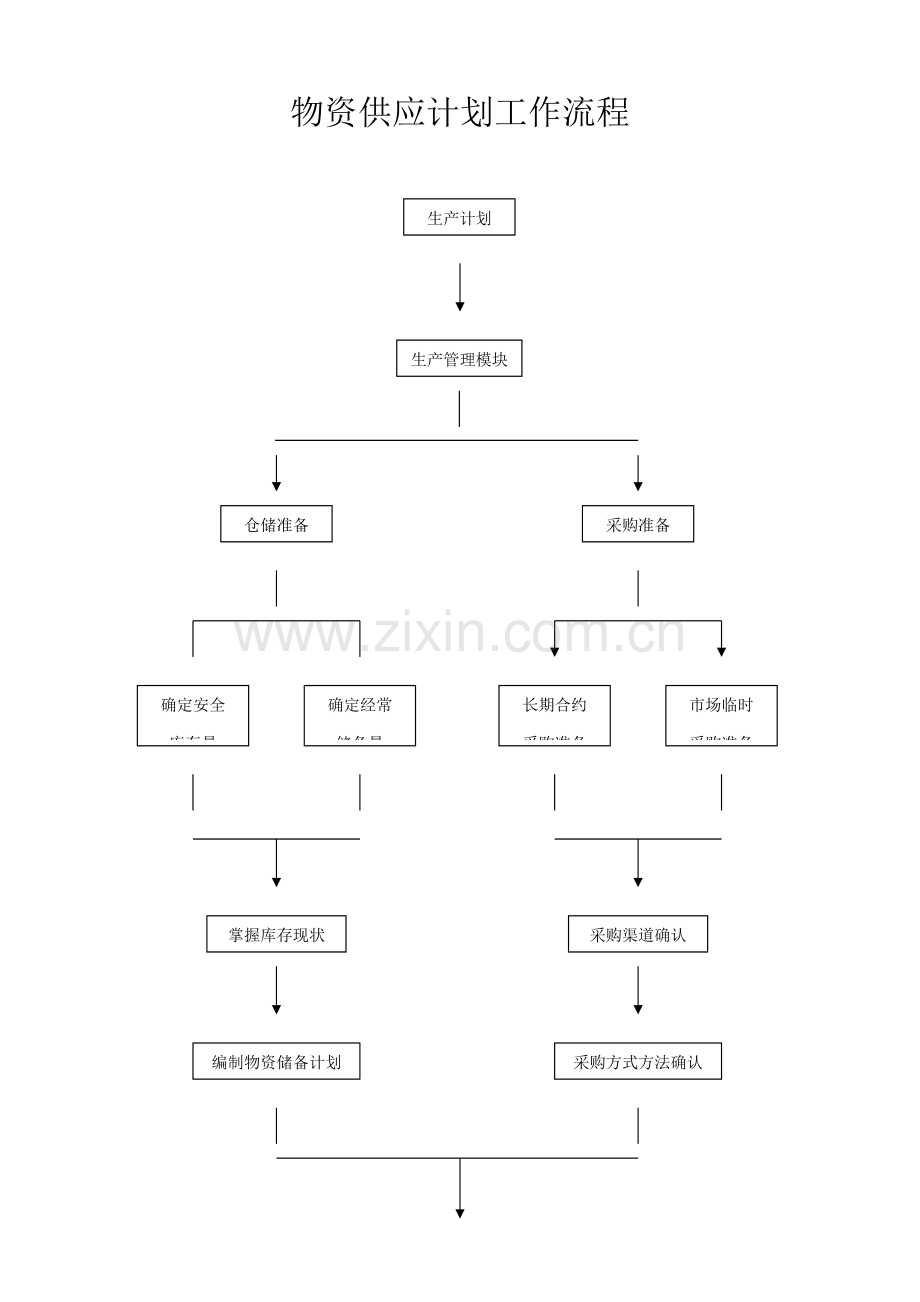 物资供应计划工作流程.docx_第1页