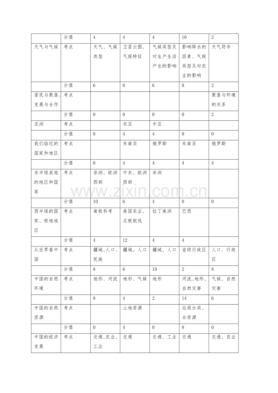 XX学校八年级地理中考复习备考计划.doc_第3页