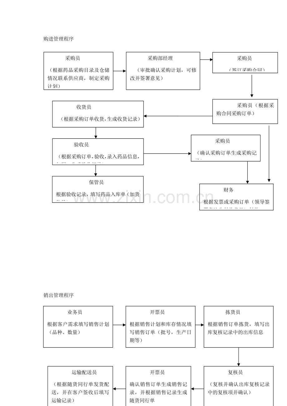 采购审批流程图.docx_第3页