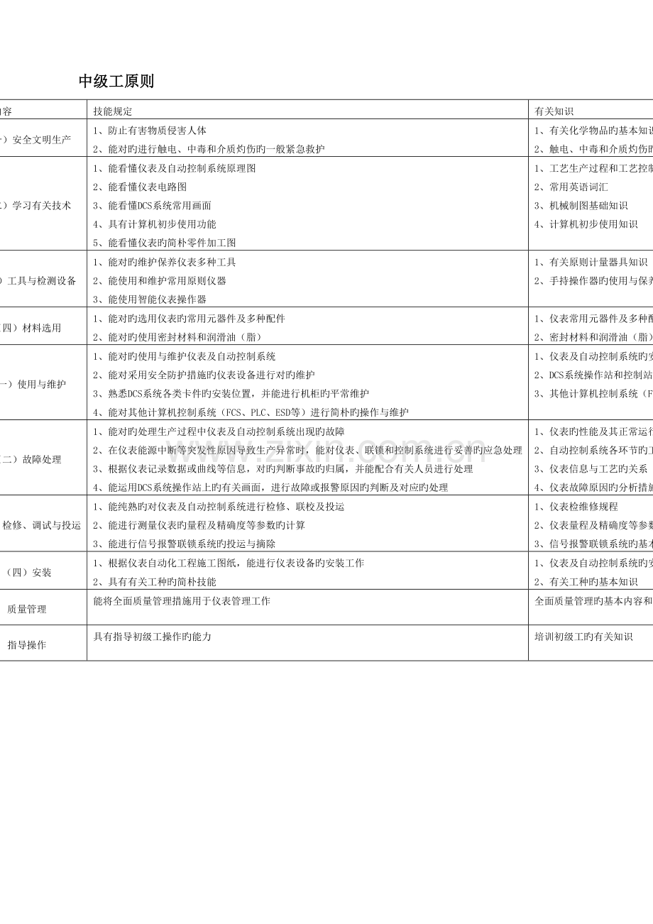 2023年仪表维修工试题库中级工.doc_第1页