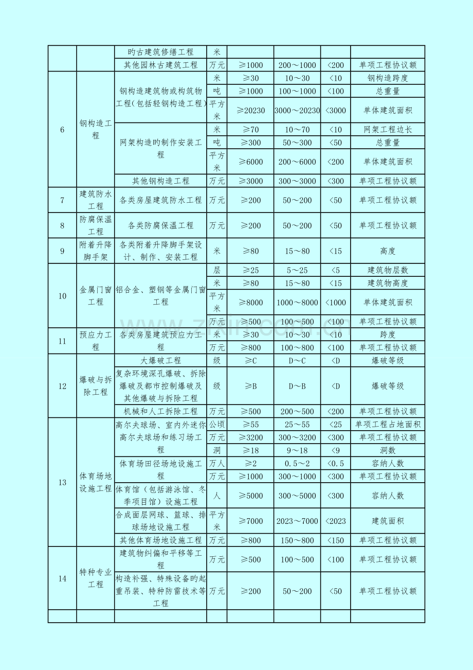 2023年一二级建造师执业范围.doc_第2页