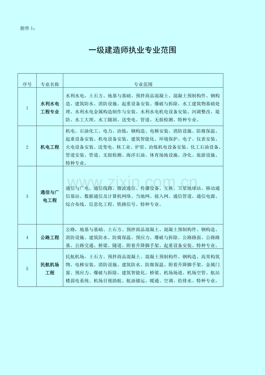 2023年一二级建造师执业范围.doc_第3页