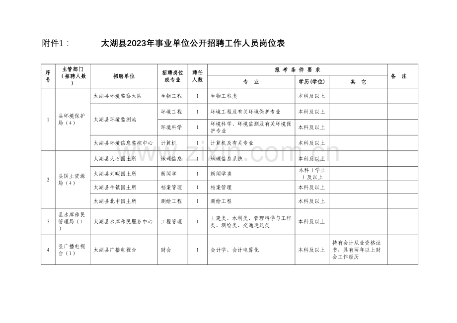 2023年太湖县事业单位招考信息.doc_第1页