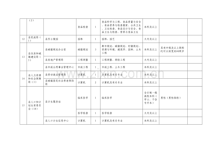 2023年太湖县事业单位招考信息.doc_第3页