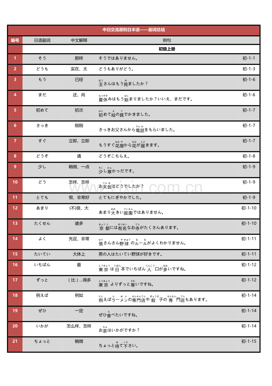 2023年日语2级副词汇总-标日中级副词汇总.doc_第1页