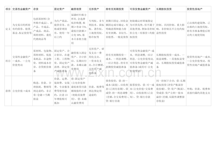 2023年会计重要资产的知识点总结.doc_第1页