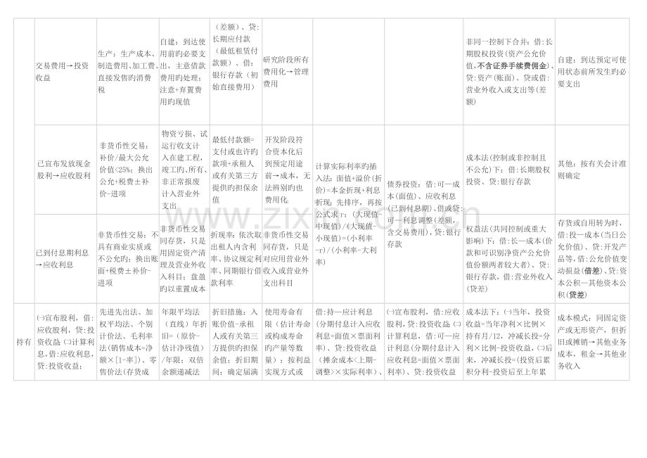 2023年会计重要资产的知识点总结.doc_第2页