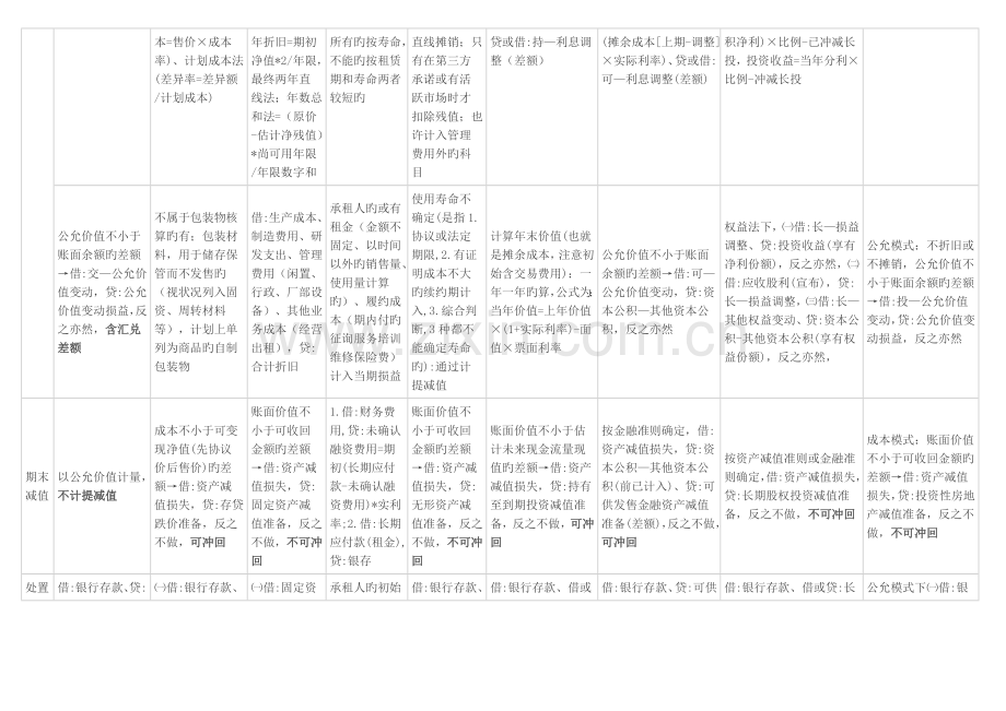 2023年会计重要资产的知识点总结.doc_第3页