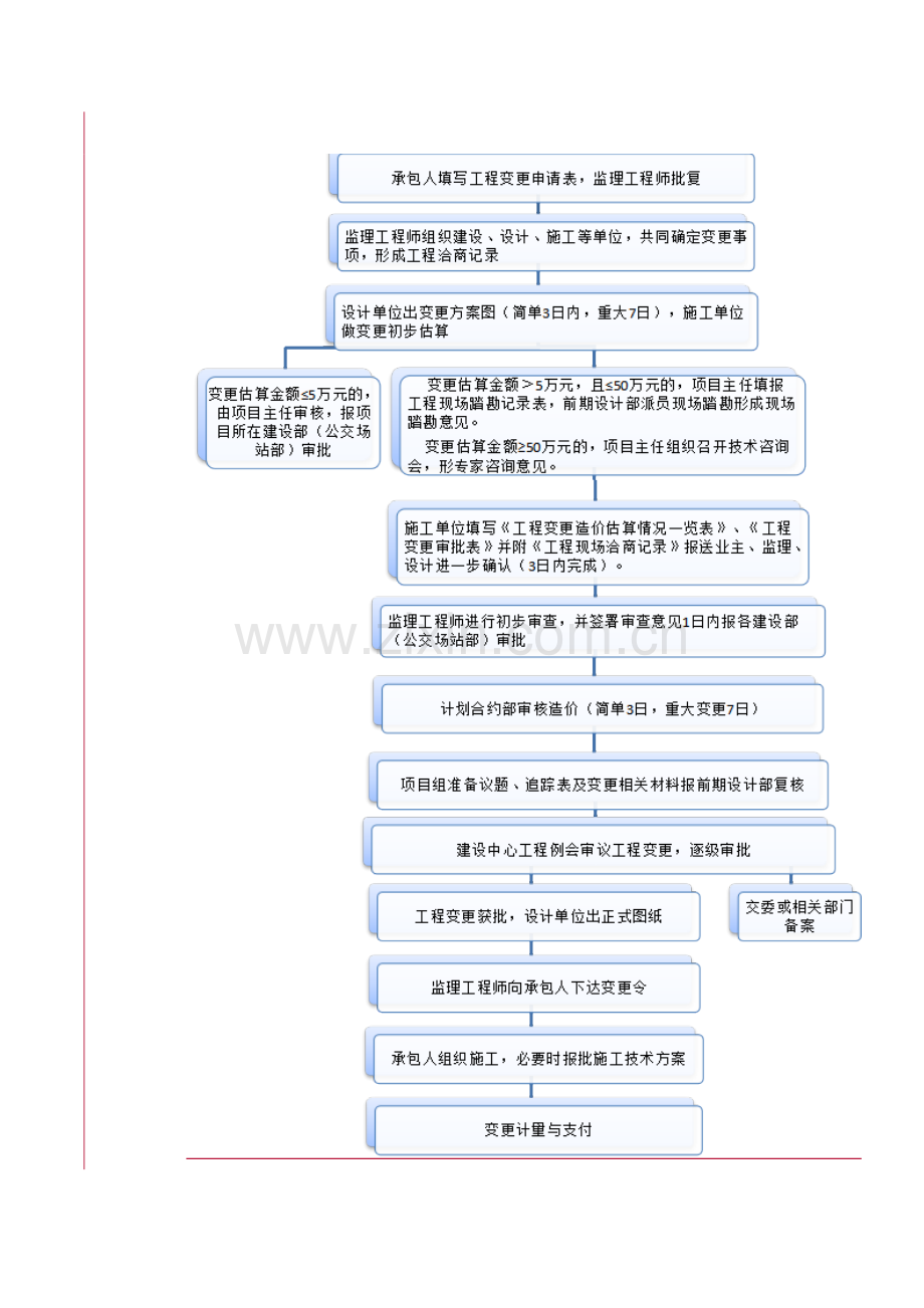 变更管理流程图及附表(-深圳交通工程).doc_第3页