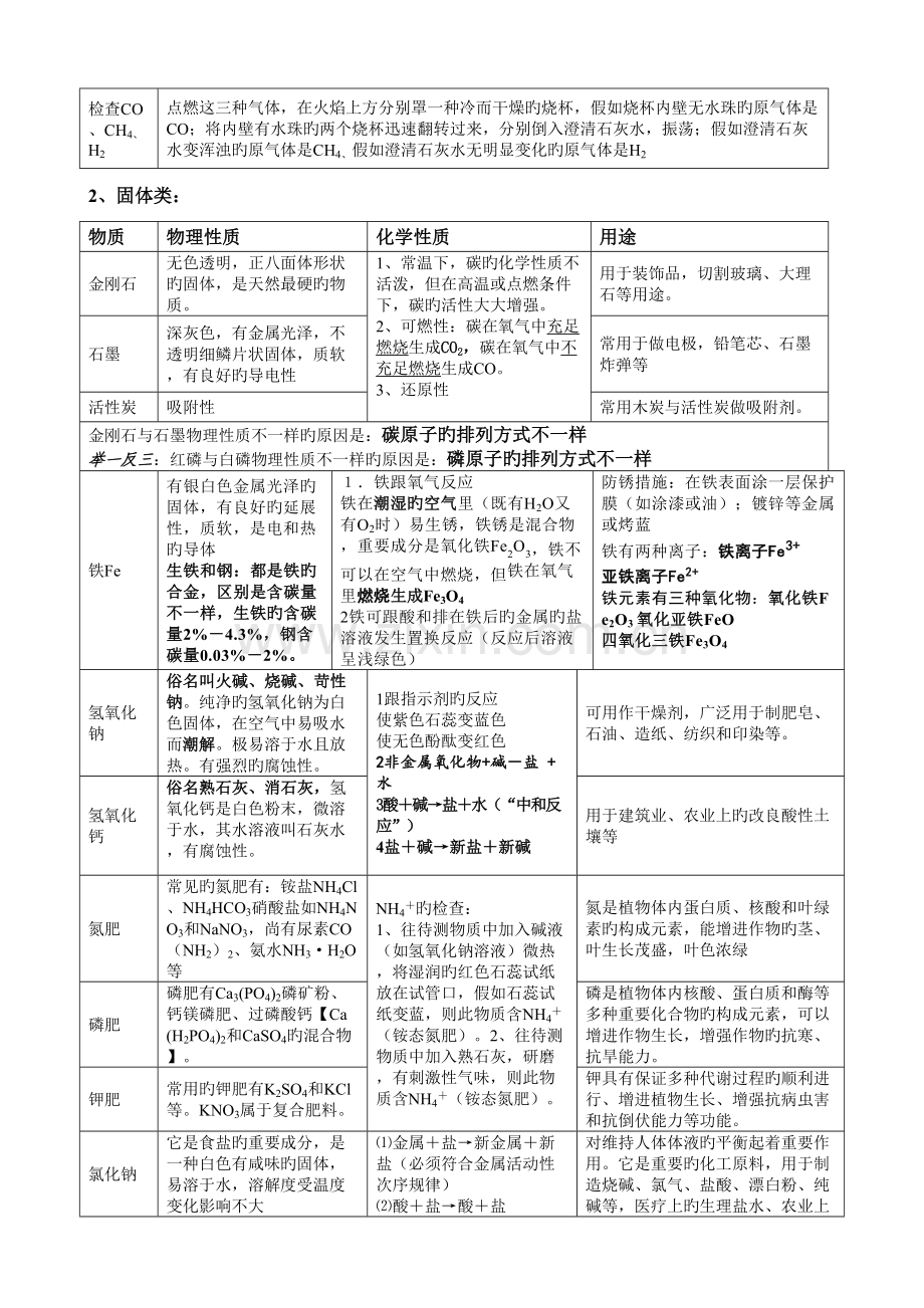 2023年超级化学复习笔记.doc_第2页