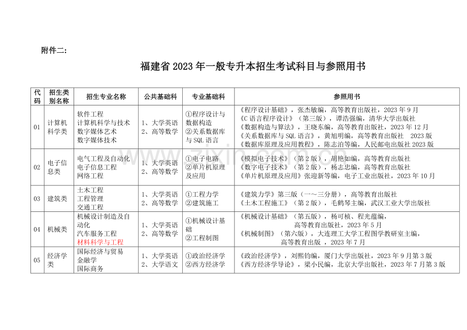 2023年福建省普通专升本招生考试科目与参考用书.doc_第1页