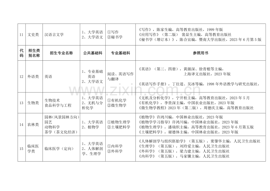 2023年福建省普通专升本招生考试科目与参考用书.doc_第3页