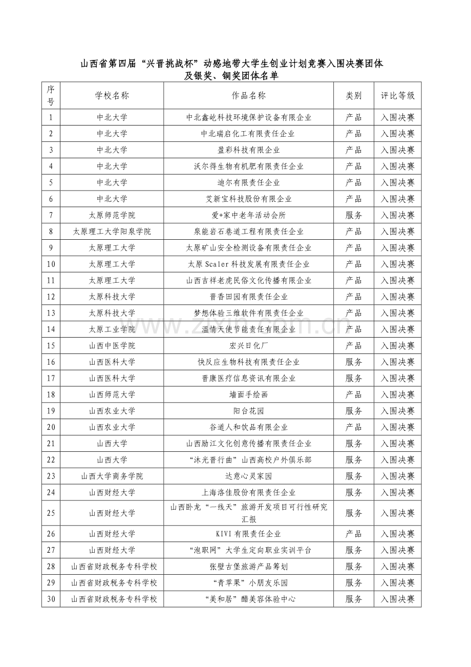 2023年山西省第四届兴晋挑战杯动感地带大学生创业计划竞赛入围决赛团队.doc_第1页